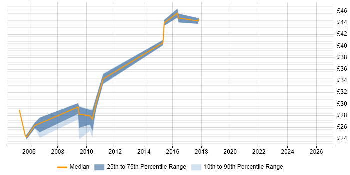 Contractor hourly rate distribution trend for jobs in Gatwick citing CSS