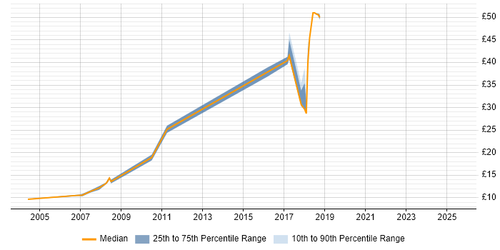 Contractor hourly rate distribution trend for jobs in Gatwick citing Customer Service