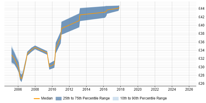 Contractor hourly rate distribution trend for Developer job vacancies in Gatwick