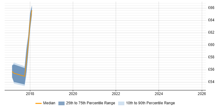 Contractor hourly rate distribution trend for jobs in Gatwick citing DevOps