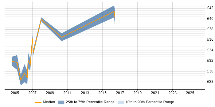 Contractor hourly rate distribution trend for jobs in Gatwick citing .NET