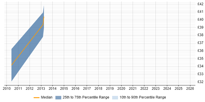 Contractor hourly rate distribution trend for jobs in Gatwick citing Front End Development