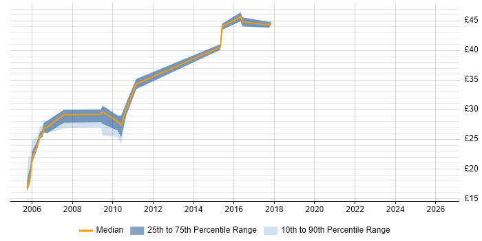 Contractor hourly rate distribution trend for jobs in Gatwick citing HTML