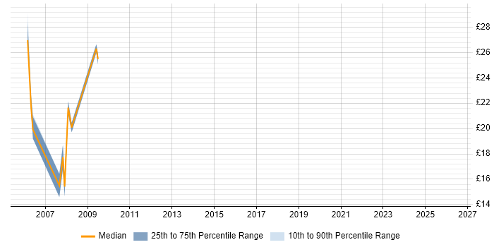 Contractor hourly rate distribution trend for jobs in Gatwick citing Microsoft Excel