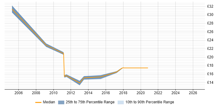 Contractor hourly rate distribution trend for jobs in Gatwick citing SC Cleared