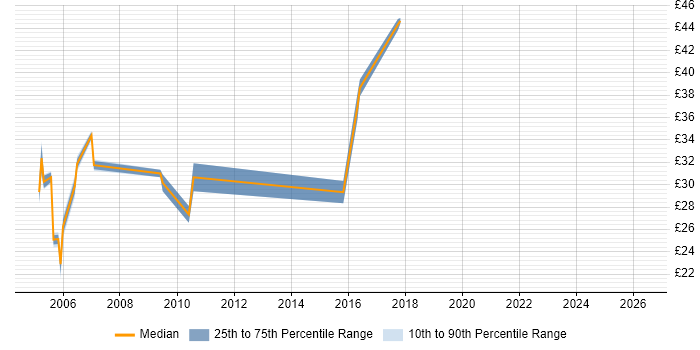 Contractor hourly rate distribution trend for jobs in Gatwick citing SQL Server
