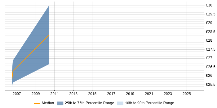 Contractor hourly rate distribution trend for Web Developer job vacancies in Gatwick