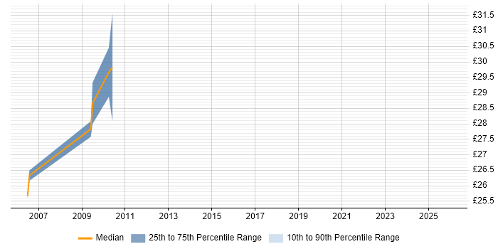 Contractor hourly rate distribution trend for jobs in Gatwick citing Web Development