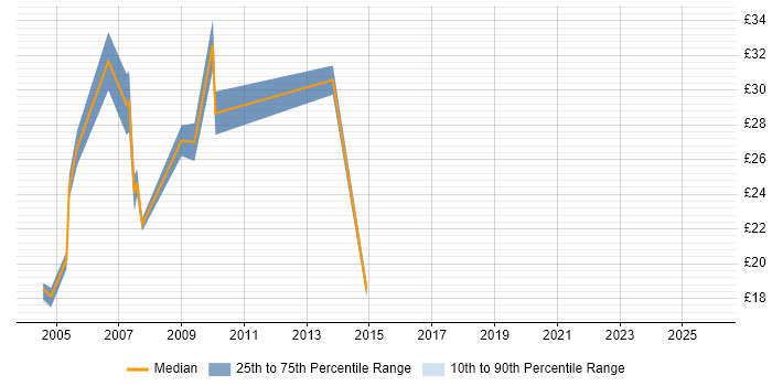 Contractor hourly rate distribution trend for jobs in West Sussex citing GIS