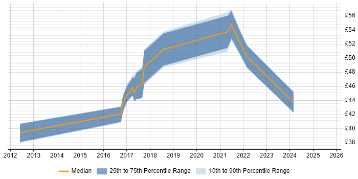 Contractor hourly rate distribution trend for jobs in West Sussex citing Git