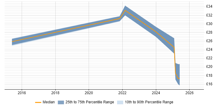 Contractor hourly rate distribution trend for jobs in West Sussex citing Google