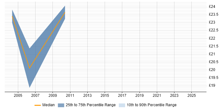 Contractor hourly rate distribution trend for jobs in West Sussex citing Graphic Design