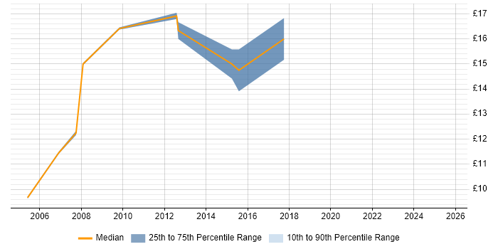 Contractor hourly rate distribution trend for IT Support job vacancies in Haywards Heath
