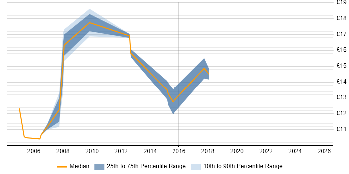 Contractor hourly rate distribution trend for jobs in Haywards Heath citing Windows