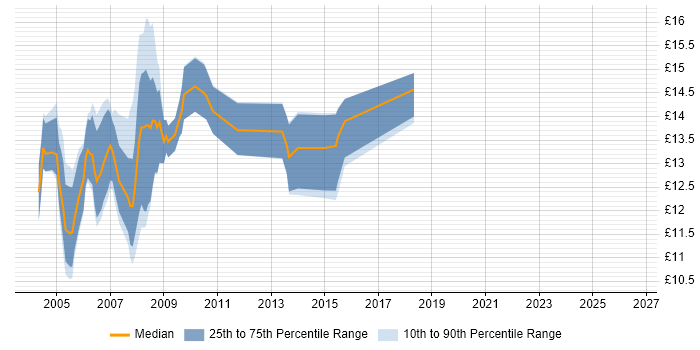 Contractor hourly rate distribution trend for Help Desk Analyst job vacancies in West Sussex