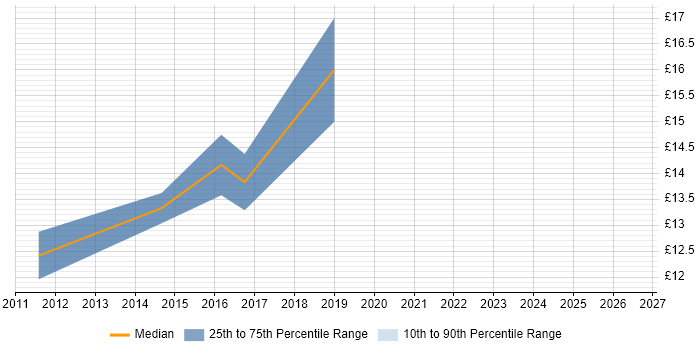 Contractor hourly rate distribution trend for 1st/2nd Line Support job vacancies in Horsham