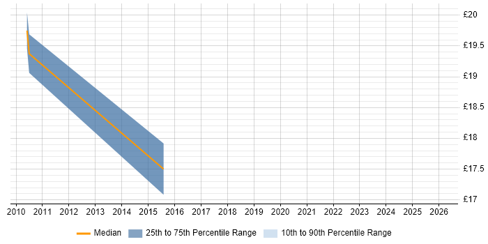 Contractor hourly rate distribution trend for jobs in Horsham citing Analytical Skills