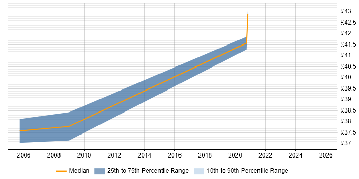 Contractor hourly rate distribution trend for jobs in Horsham citing C#