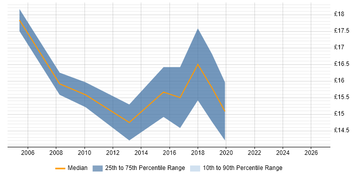 Contractor hourly rate distribution trend for jobs in Horsham citing Customer Service