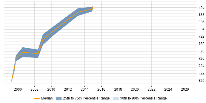 Contractor hourly rate distribution trend for Developer job vacancies in Horsham