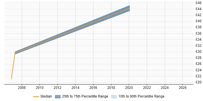 Contractor hourly rate distribution trend for jobs in Horsham citing Finance