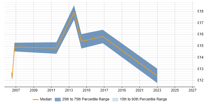 Contractor hourly rate distribution trend for IT Support job vacancies in Horsham