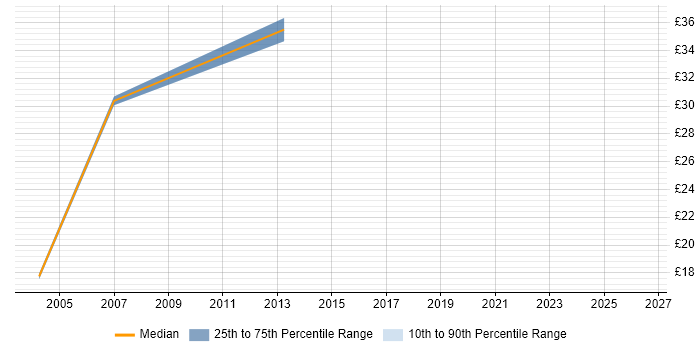 Contractor hourly rate distribution trend for jobs in Horsham citing Linux