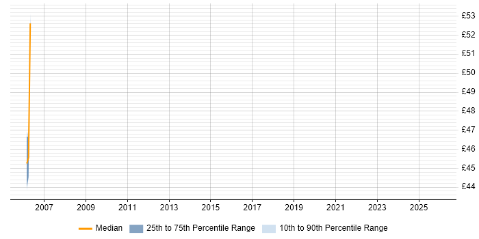 Contractor hourly rate distribution trend for jobs in Horsham citing Mainframe