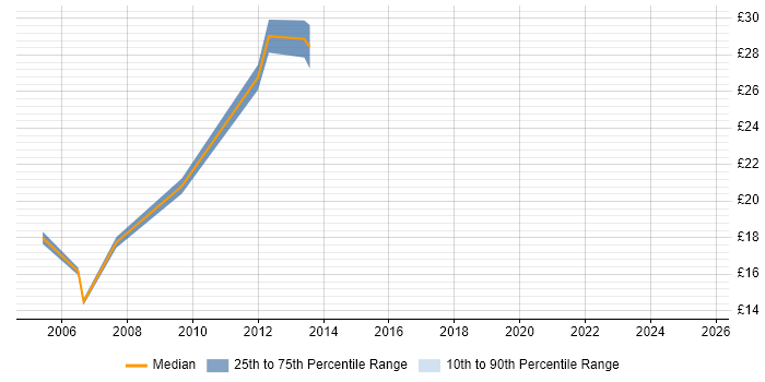 Contractor hourly rate distribution trend for jobs in Horsham citing Microsoft Exchange Contractor hourly rate distribution trend for jobs in Horsham citing Microsoft Exchange