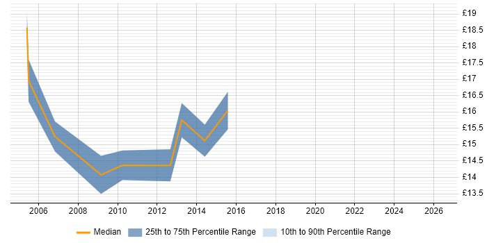 Contractor hourly rate distribution trend for jobs in Horsham citing Microsoft