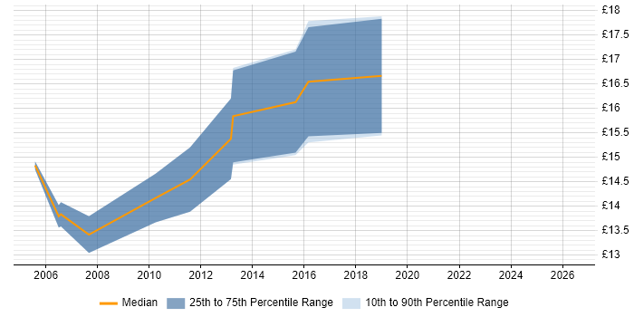 Contractor hourly rate distribution trend for jobs in Horsham citing Microsoft Office