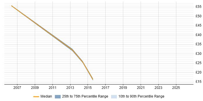 Contractor hourly rate distribution trend for jobs in Horsham citing Problem-Solving
