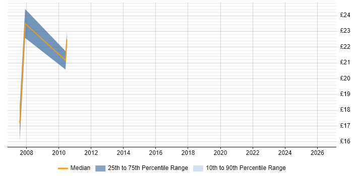 Contractor hourly rate distribution trend for jobs in Horsham citing Process Improvement
