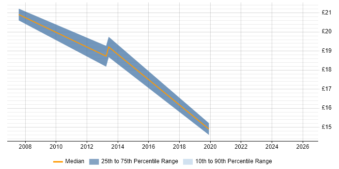 Contractor hourly rate distribution trend for jobs in Horsham citing Public Sector