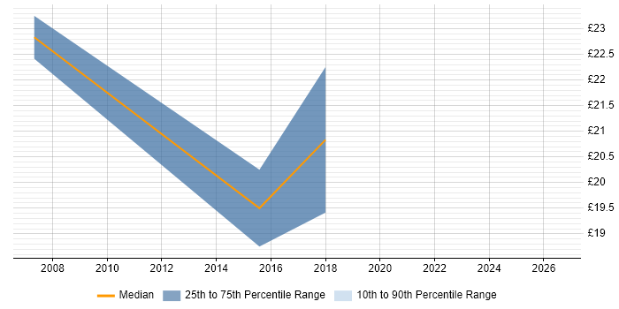 Contractor hourly rate distribution trend for jobs in Horsham citing SLA