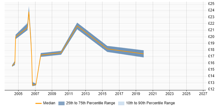 Contractor hourly rate distribution trend for jobs in Horsham citing Social Skills