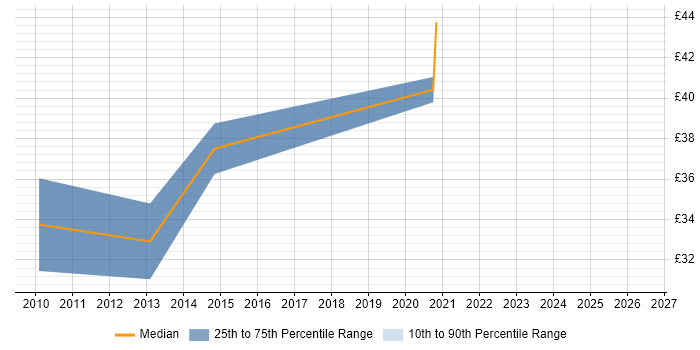 Contractor hourly rate distribution trend for jobs in Horsham citing Software Engineering