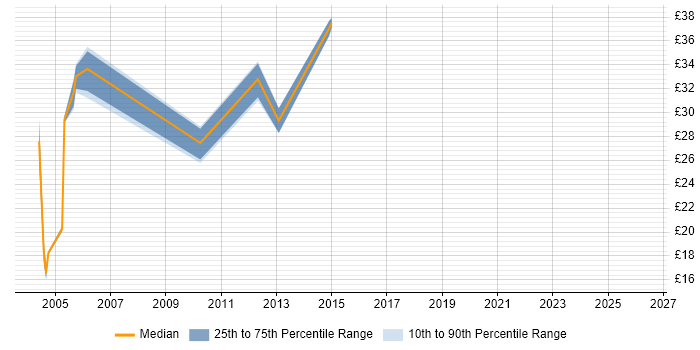 Contractor hourly rate distribution trend for jobs in Horsham citing SQL