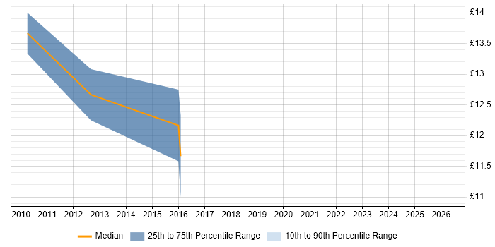 Contractor hourly rate distribution trend for Technical Analyst job vacancies in Horsham