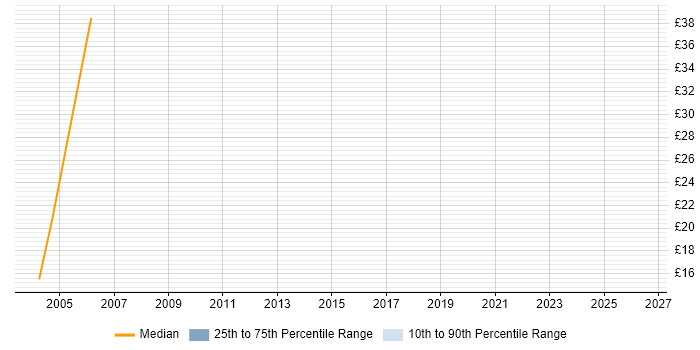 Contractor hourly rate distribution trend for jobs in Horsham citing Unix