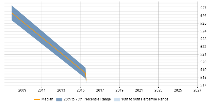 Contractor hourly rate distribution trend for jobs in Horsham citing Validation