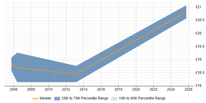 Contractor hourly rate distribution trend for HR Advisor job vacancies in West Sussex Contractor hourly rate distribution trend for HR Advisor job vacancies in West Sussex