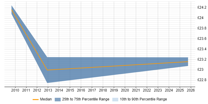 Contractor hourly rate distribution trend for HR Analyst job vacancies in West Sussex Contractor hourly rate distribution trend for HR Analyst job vacancies in West Sussex