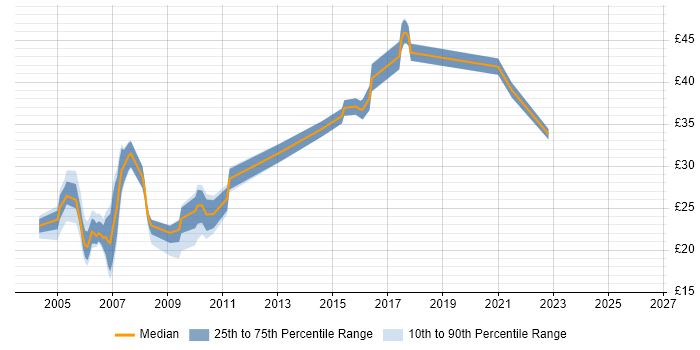 Contractor hourly rate distribution trend for jobs in West Sussex citing HTML