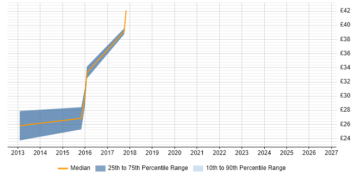 Contractor hourly rate distribution trend for jobs in West Sussex citing HTML5