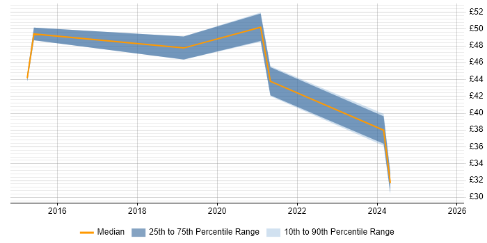 Contractor hourly rate distribution trend for jobs in West Sussex citing HTTP