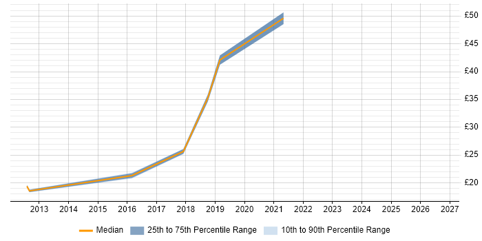 Contractor hourly rate distribution trend for jobs in West Sussex citing Hyper-V