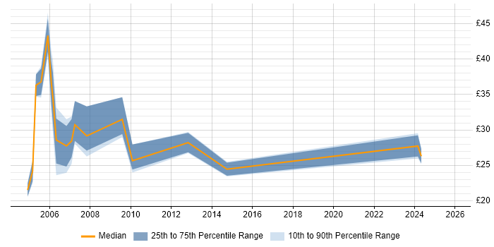 Contractor hourly rate distribution trend for jobs in West Sussex citing IBM