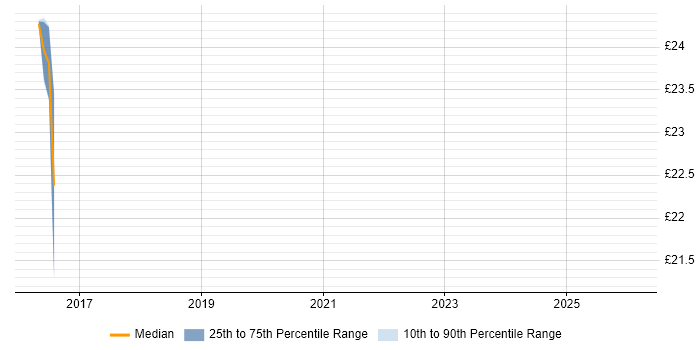 Contractor hourly rate distribution trend for jobs in West Sussex citing Identity Management