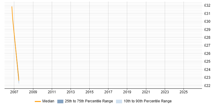 Contractor hourly rate distribution trend for Implementation Consultant job vacancies in West Sussex